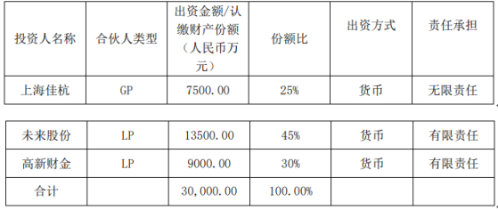 未來股份以自有資金1.35億元投資合伙企業，彰顯企業資金配置新策略