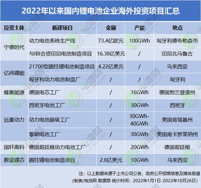 8427億元與2038GWh 2022年中國鋰電池產(chǎn)業(yè)投資擴(kuò)產(chǎn)全景透視